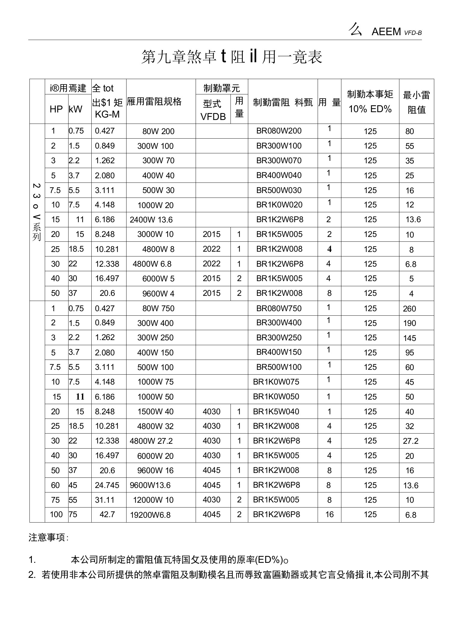 台达变频器VFD-B系列中文说明书第九章