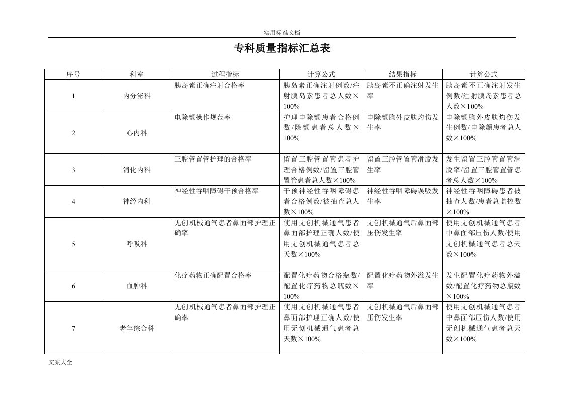 护理专科高质量指标