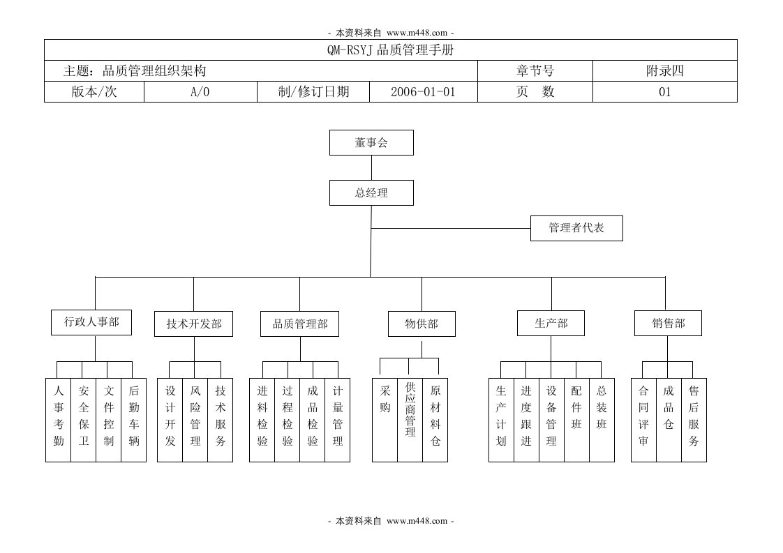 《某医疗器械公司ISO13485&amp;ISO9001质量手册》(5个文件)部门机构设置-质量手册