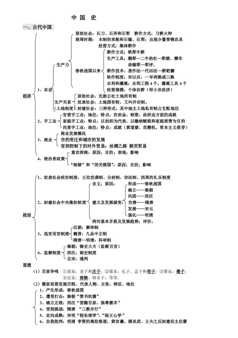 高考历史必修一、二、三的主干知识构建