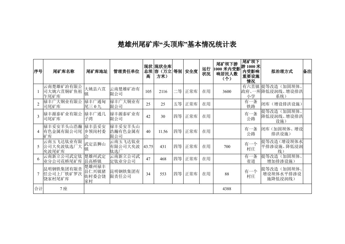 楚雄州尾矿库头顶库基本情况统计表