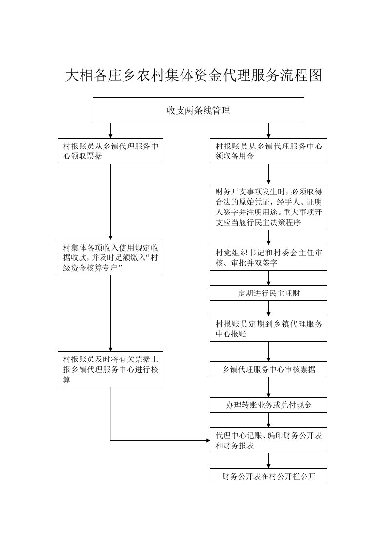 乡农村集体资金代理服务流程图