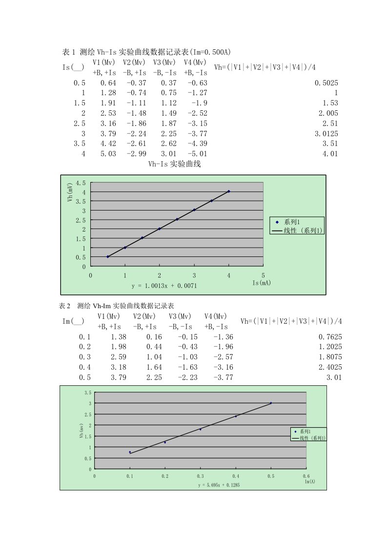 霍尔效应实验数据及曲线