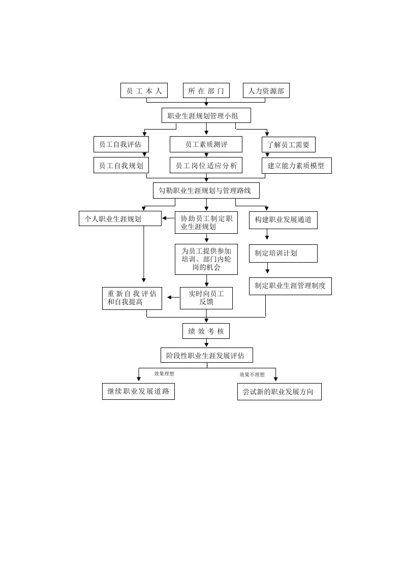 职业生涯规划流程图