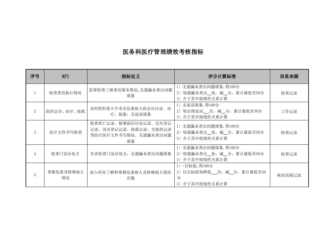 医院医务科医疗管理绩效考核指标