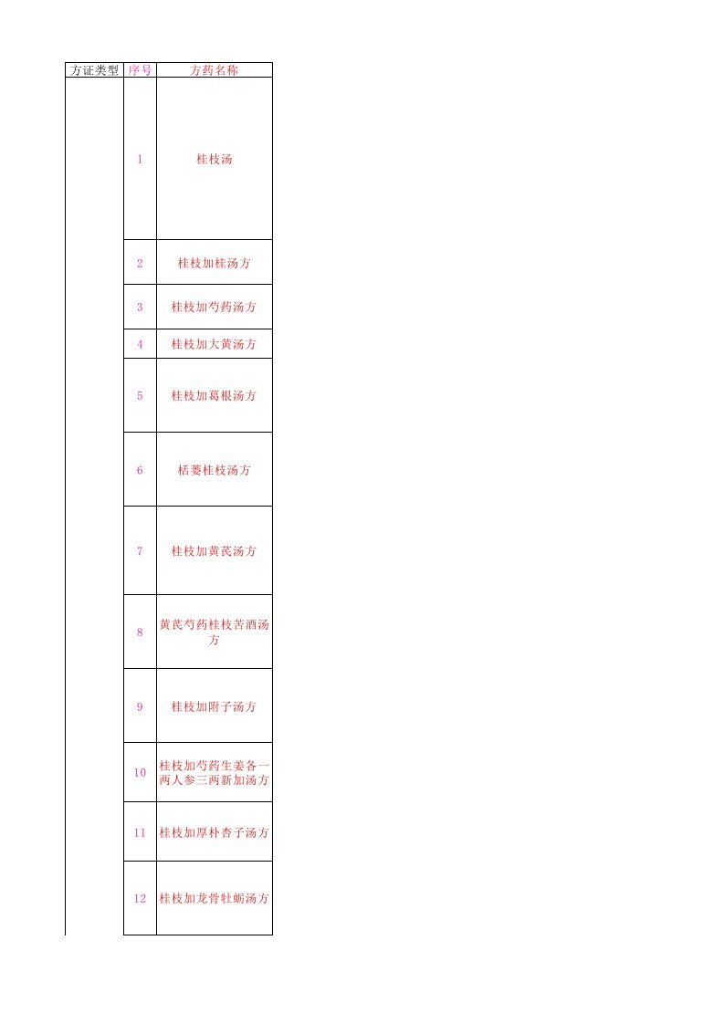 伤寒经方方症对应全表