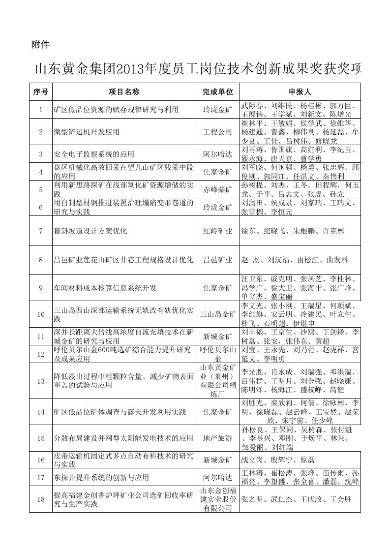 山东黄金集团2013年度员工岗位技术创新成果奖获奖项目表