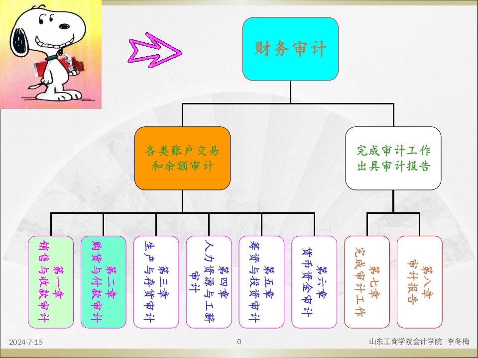 第二章采购与付款循环审计