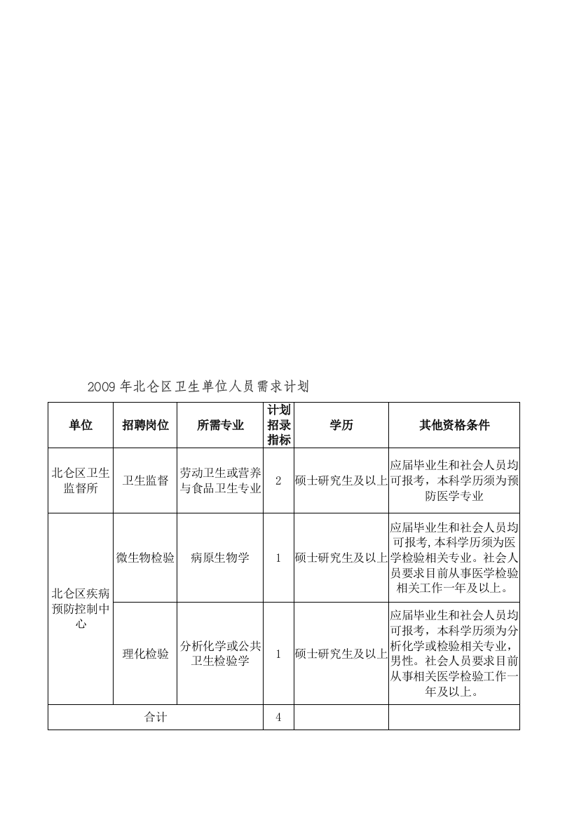 2009年北仑区卫生单位人员需求计划