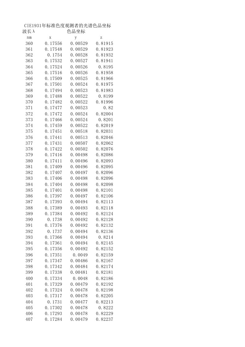推荐-CIE1931年标准色度观测者的光谱色品坐标