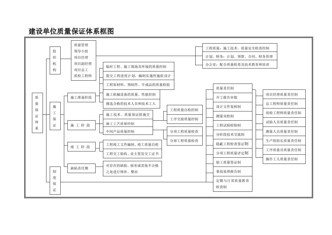 建设单位质量保证措施