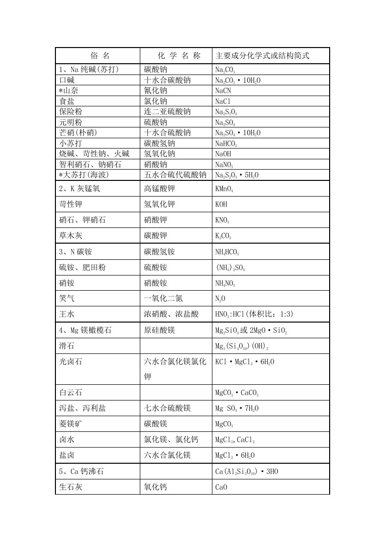 初高中化学物资俗名表