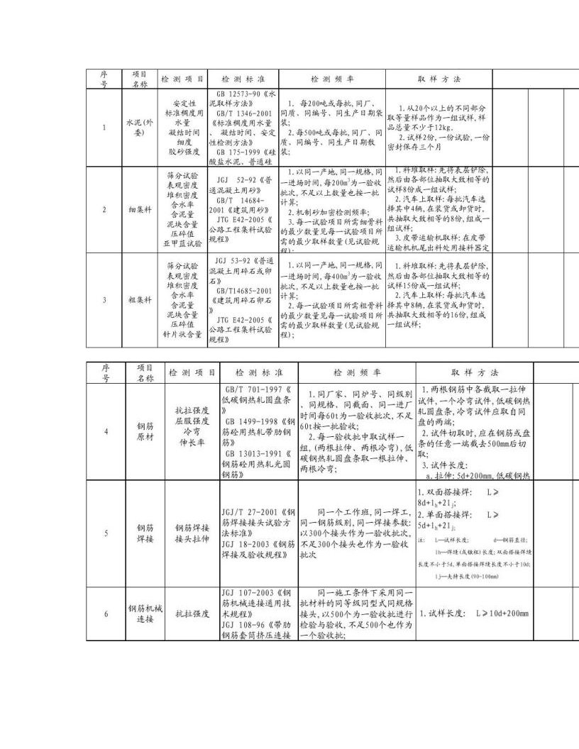 公路工程试验常规检测项目、检测标准、检测频率、取样方法（标准