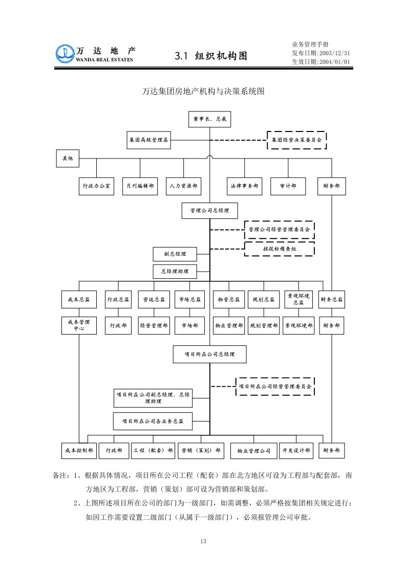 (3.1)组织机构图