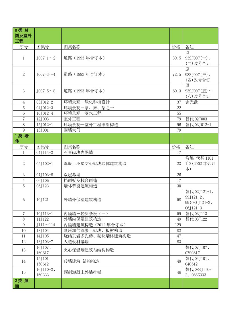 最新建筑专业国标设计图集目录截至月