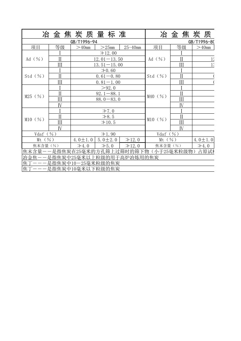 冶金焦炭国家质量标准