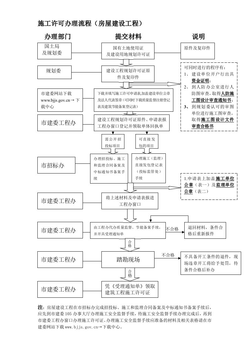 施工许可证办理流程