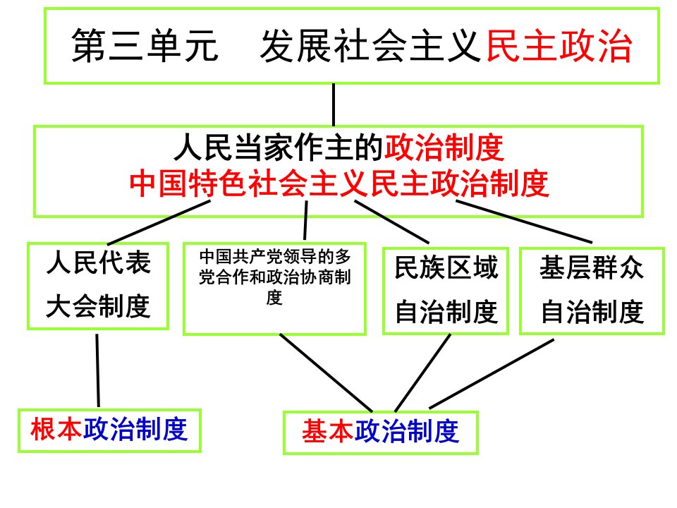 7.1处理民族关系的原则平等、团结、共同繁荣