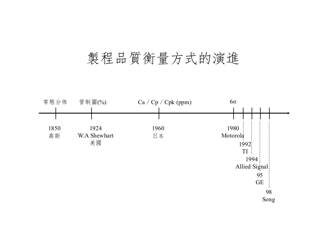 Spc制程质量衡量方式的演进