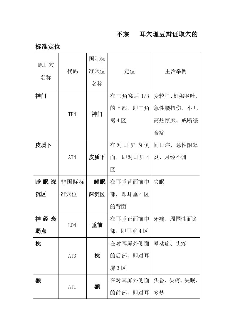 最新医院管理精品-不寐耳穴的定位