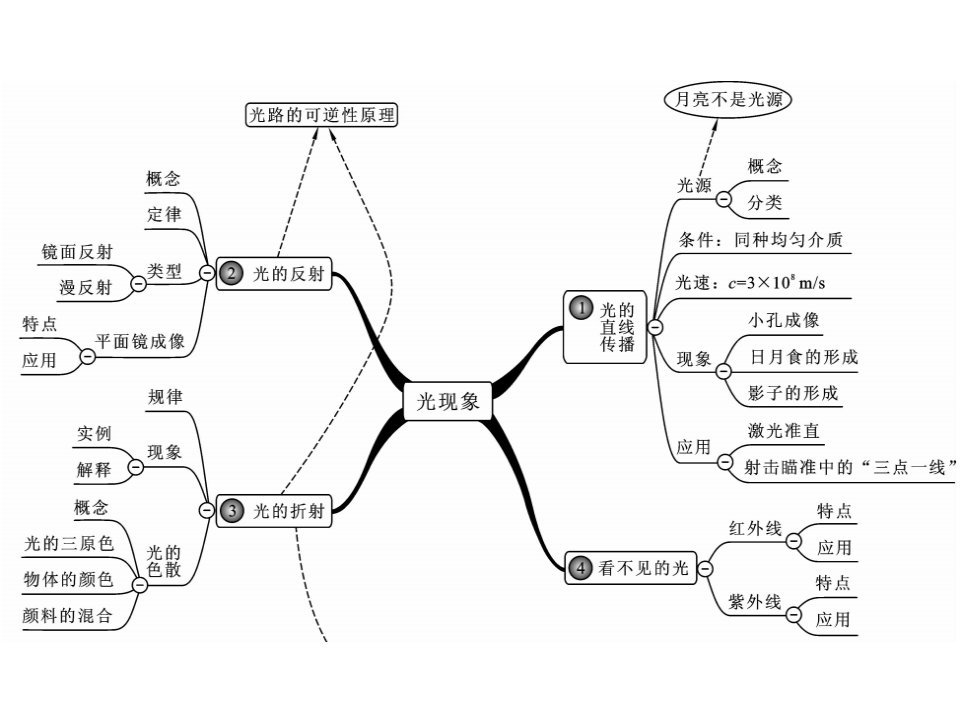 光的反射和折射ppt课件