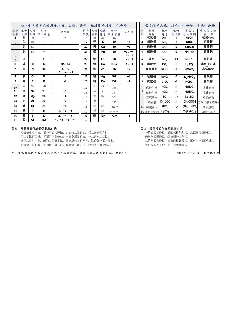 初中化学化合价一览表