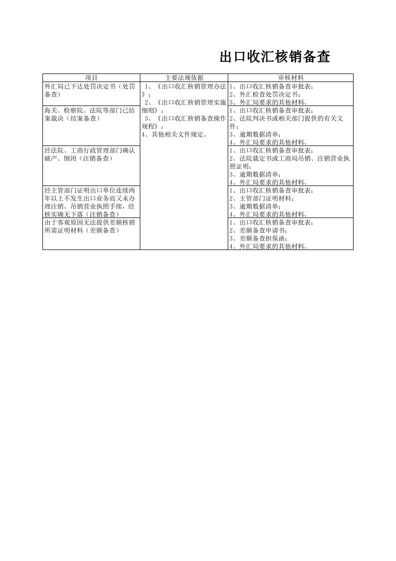 出口收汇核销备查