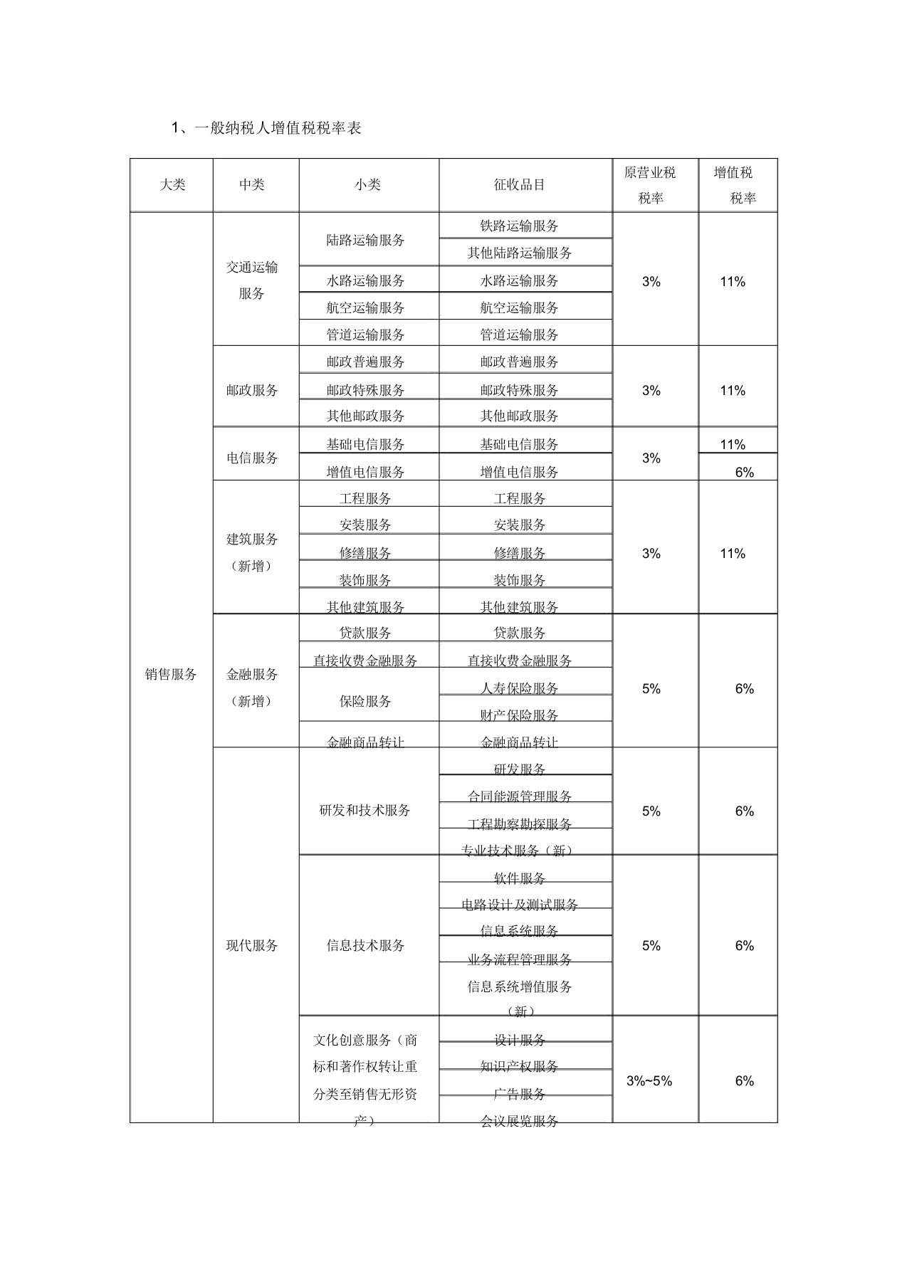 2016年营改增一般纳税人增值税税率表