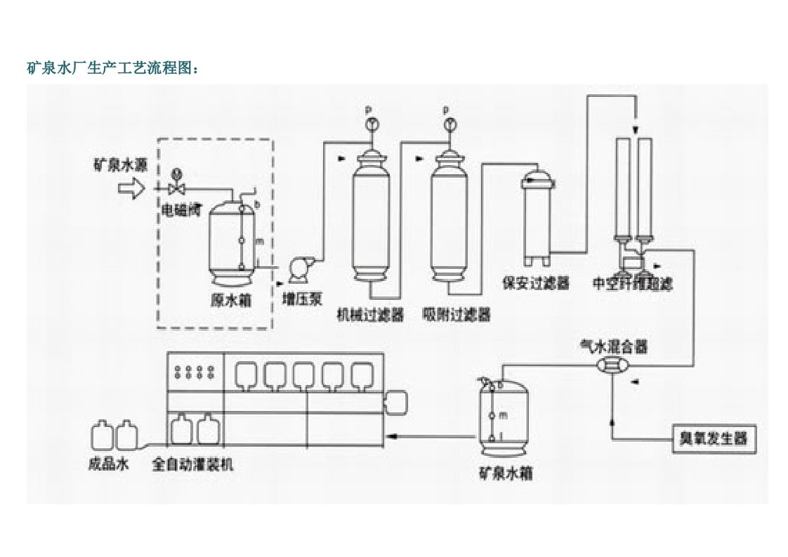 矿泉水厂生产工艺流程图