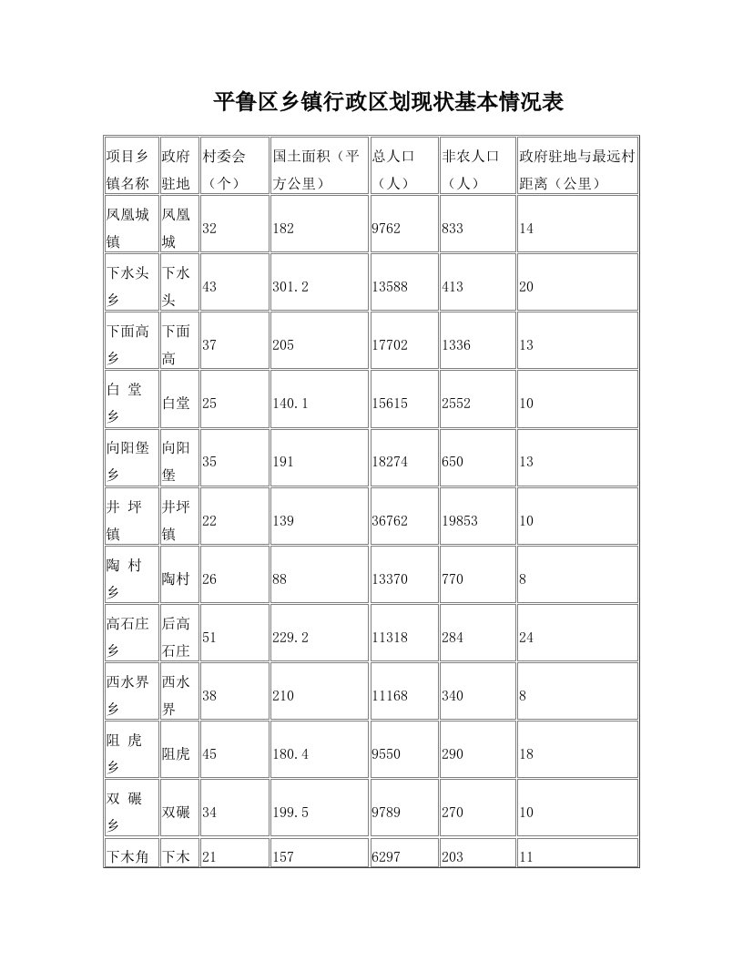 平鲁区乡镇行政区划现状基本情况表