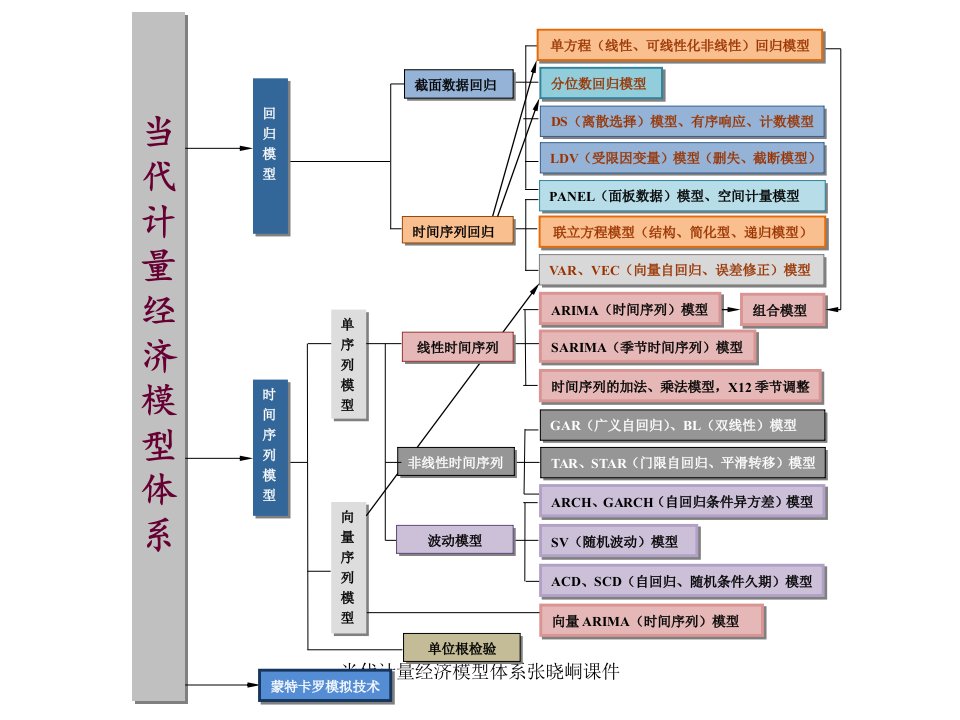 当代计量经济模型体系张晓峒课件