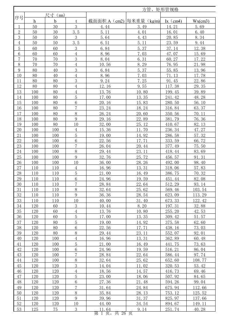 方管、矩形管规格及性能参数表
