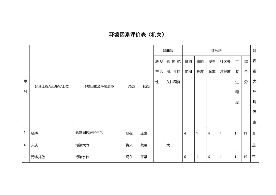 环境因素、危险源识别