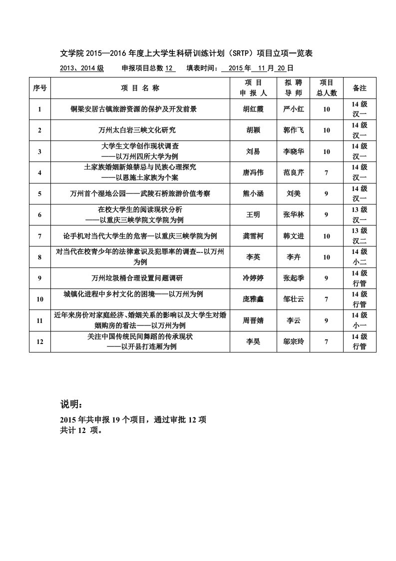 文学院2015—2016年度上大学生科研训练计划（SRTP）项目