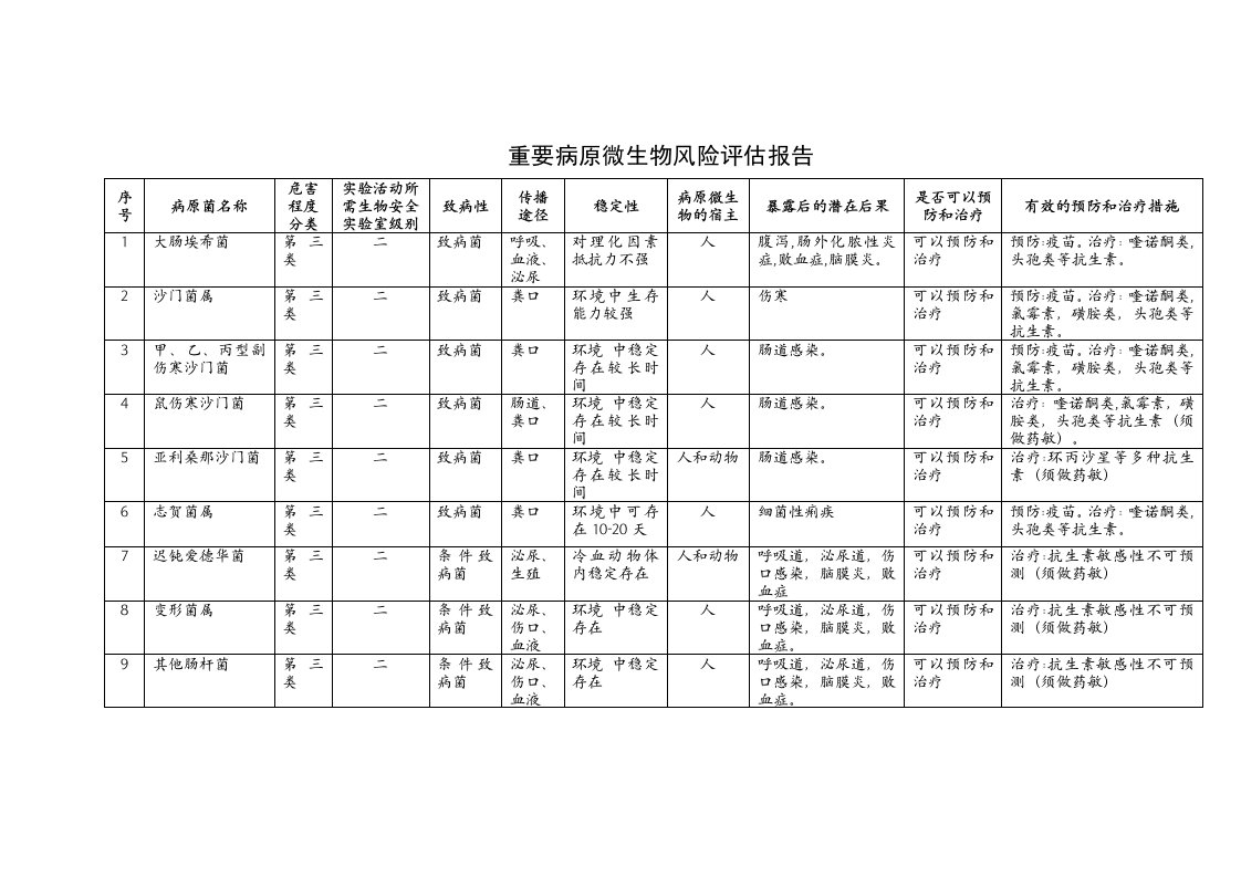 最新重要病原微生物风险评估报告