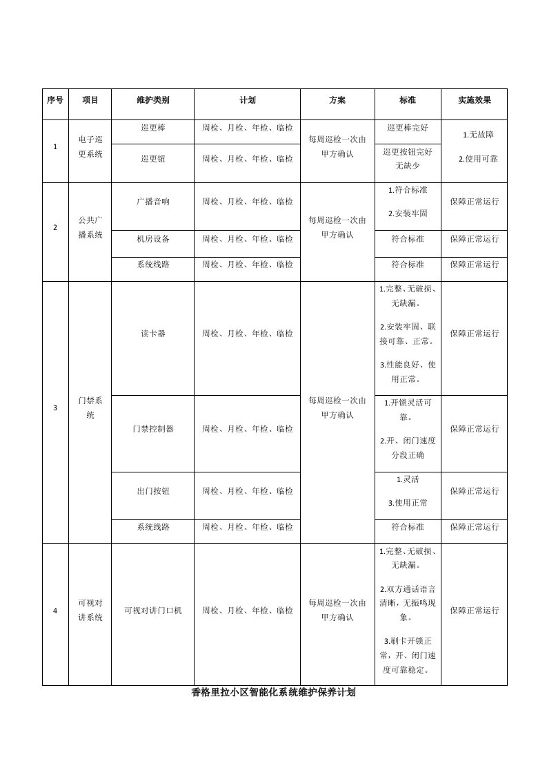 智能化系统维护保养计划