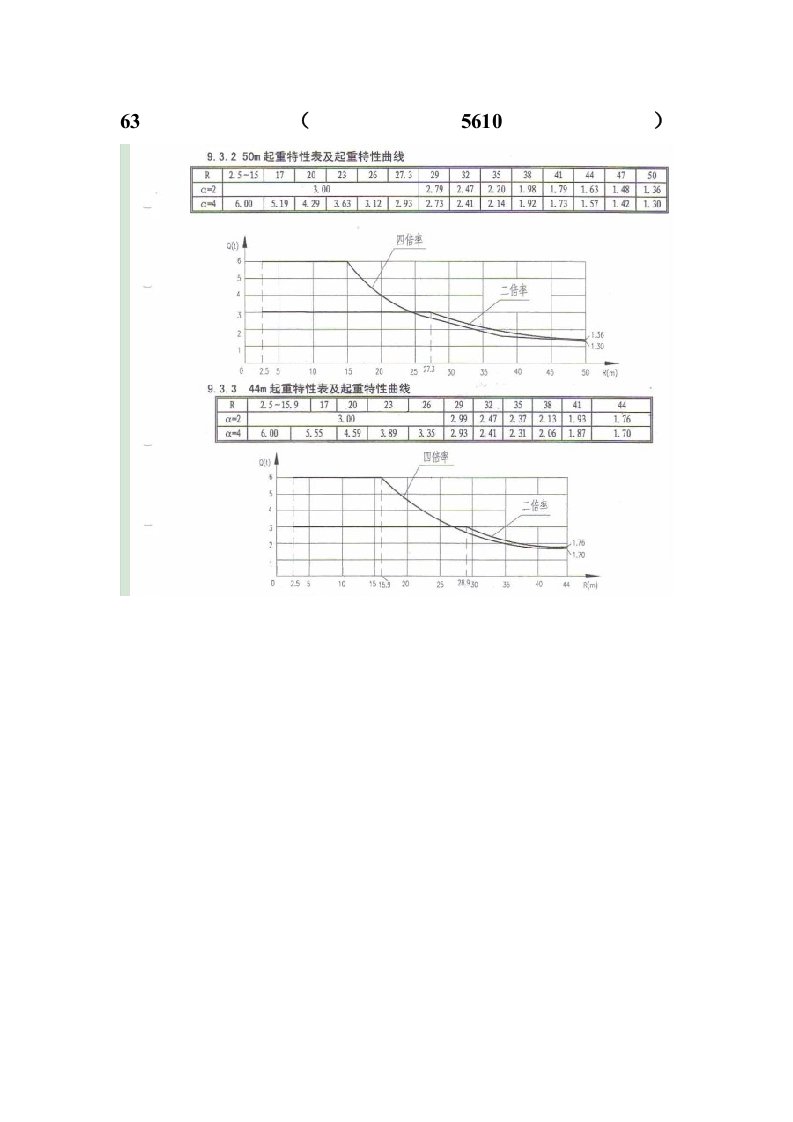 工程常用63、80、125塔吊吊距与吊重参数