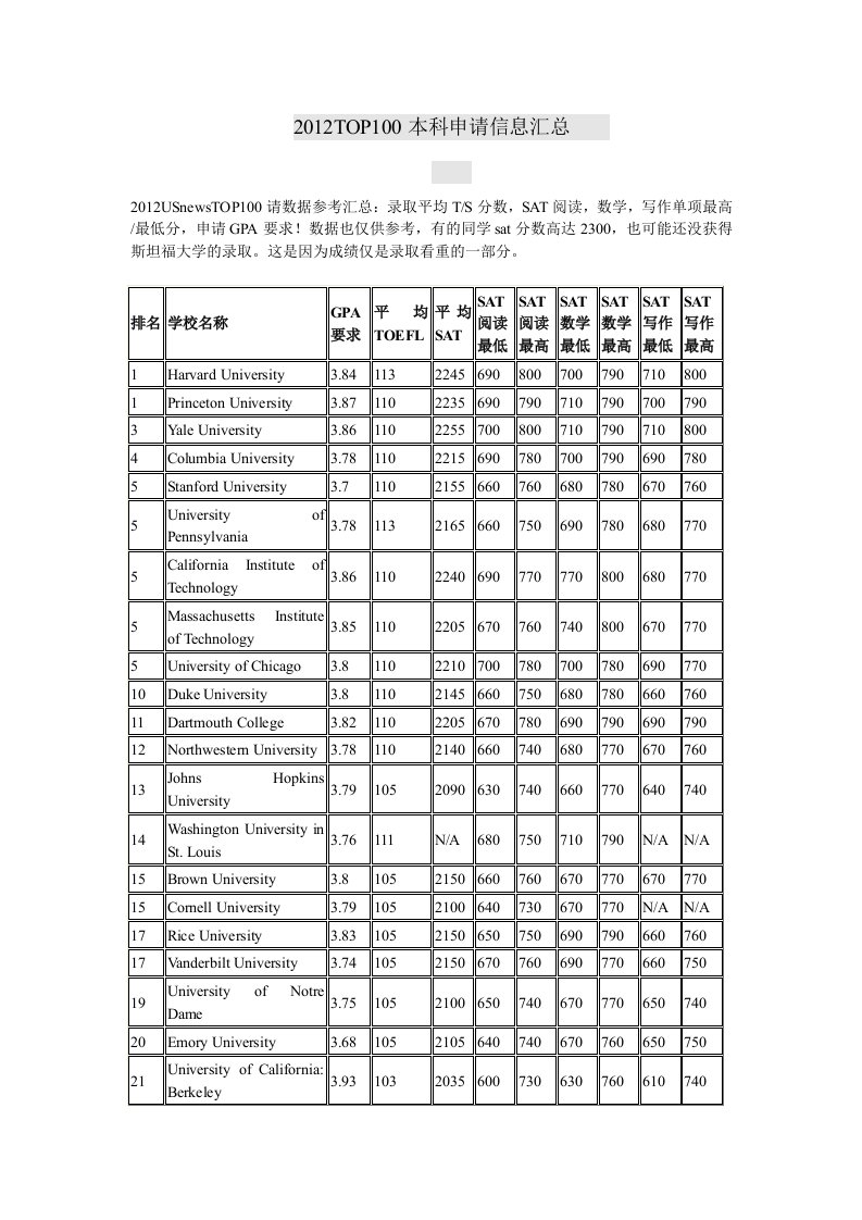 2012TOP100美国大学本科申请信息汇总