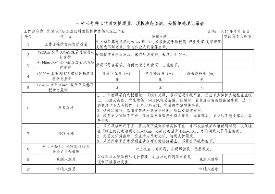 监测支护质量、顶板动态、分析处理记录