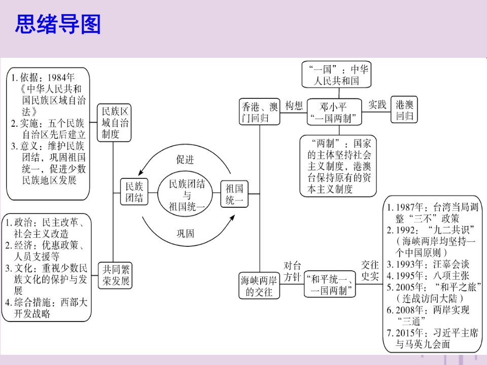 春八年级历史下册第四单元民族团结与祖国统一复习课件新人教版