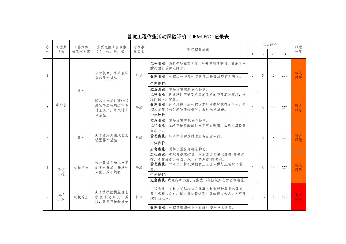 工程作业活动风险评价记录表及分级管控清单【全面】