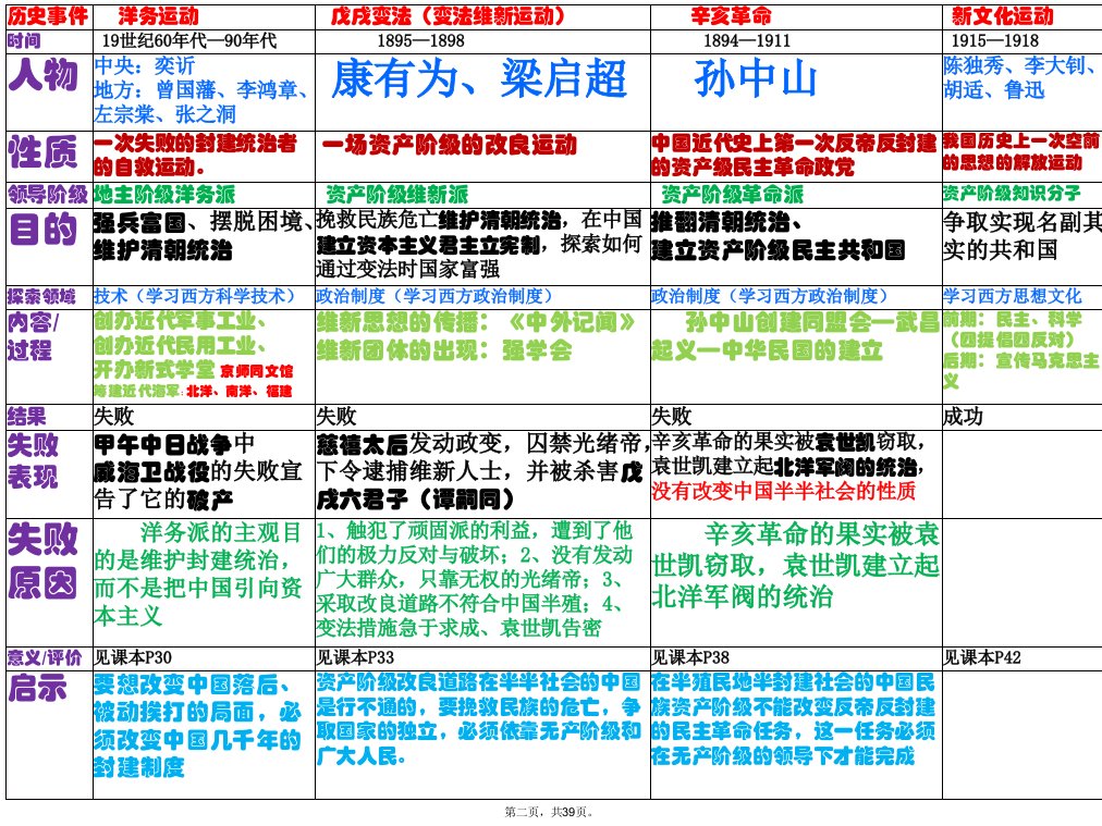 人教版八年级上册历史重点总复习课件培训讲学