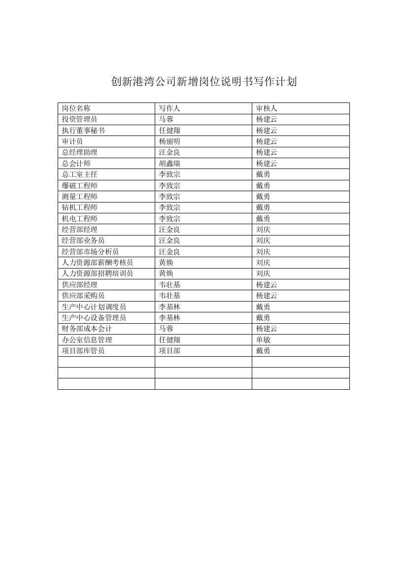 创新港湾公司新增岗位说明书写作计划