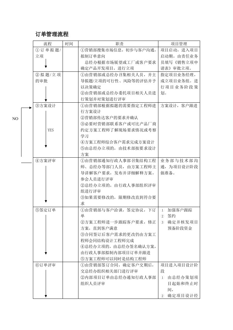 订单与项目管理综合流程