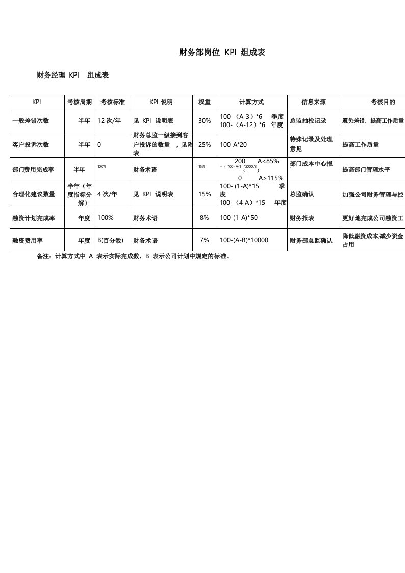 财务部各岗位绩效考核KPI指标大全