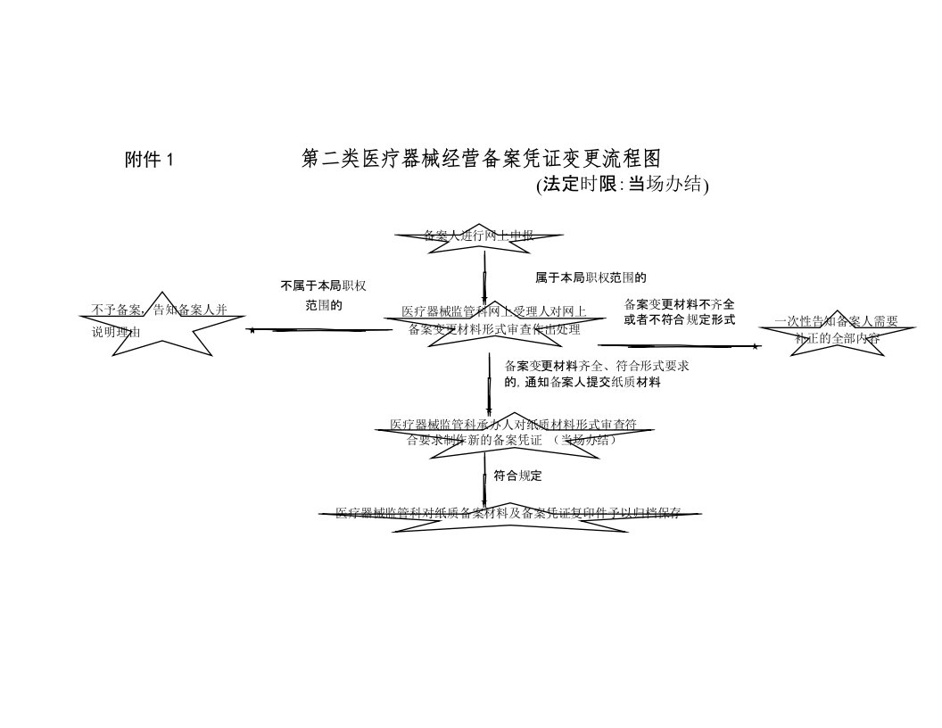 第二类医疗器械经营备案凭证变更流程图