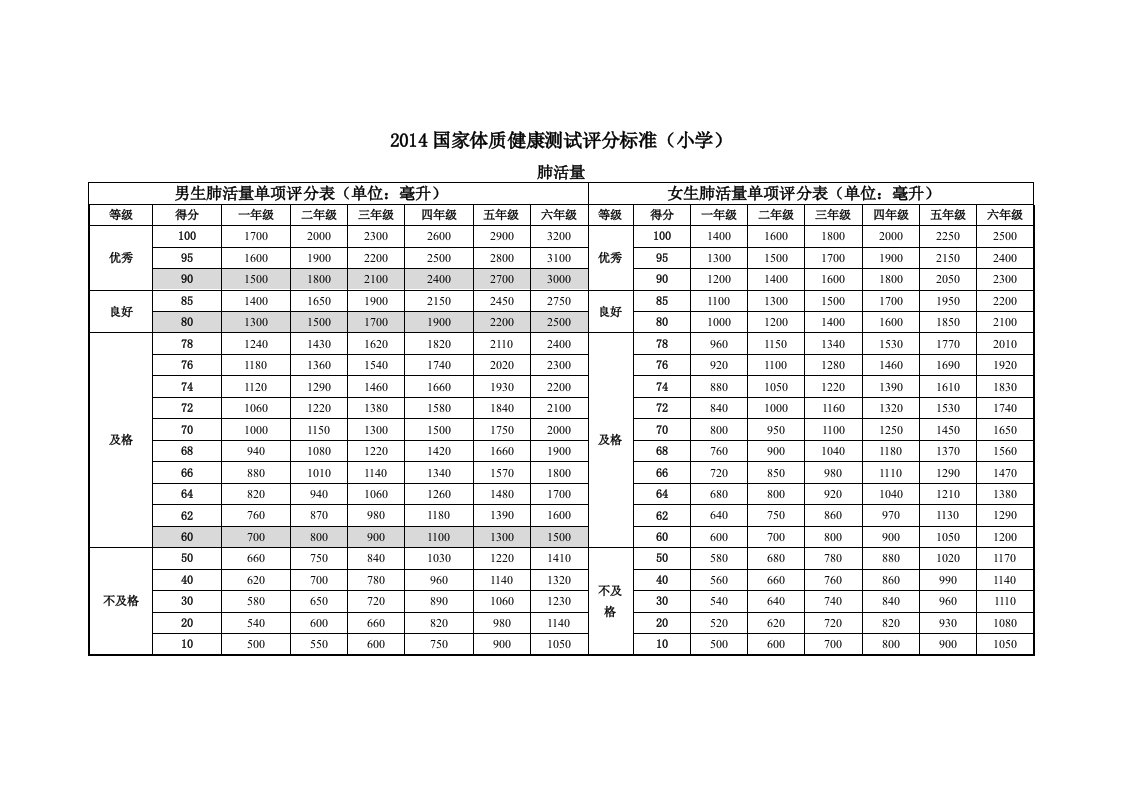 2014国家体质健康测试评分标准（小学）