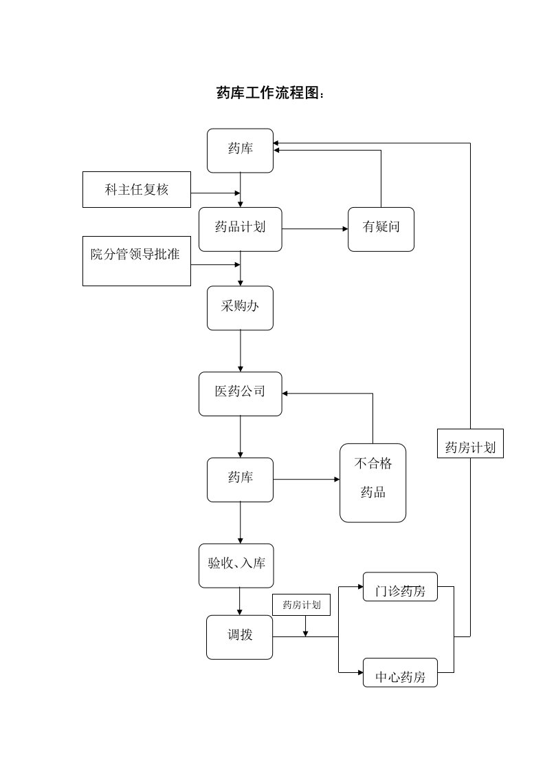 医院药剂科工作流程图