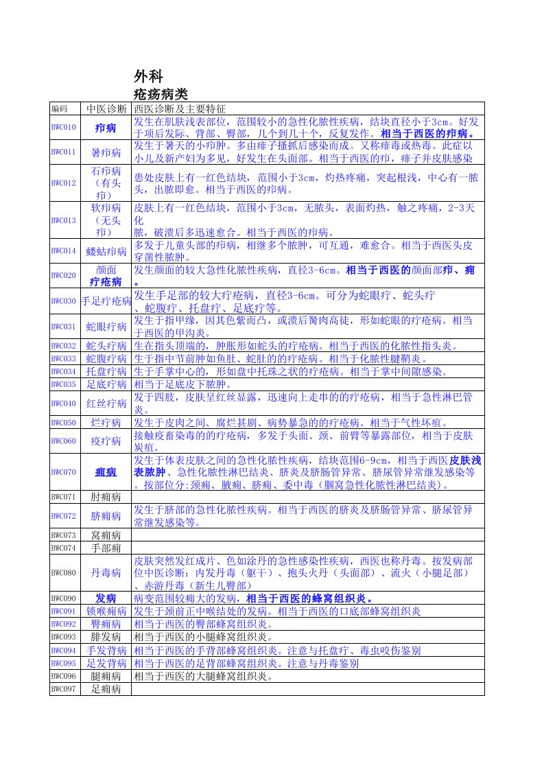 外科中西医诊断对照参考