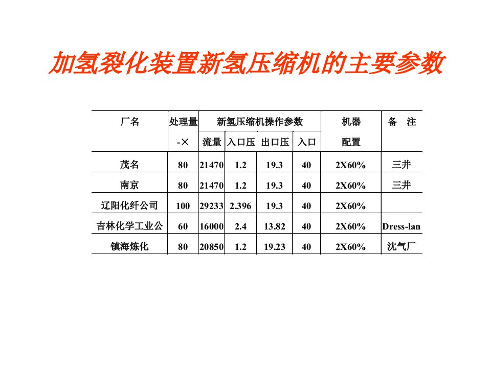 加氢裂化装置新氢压缩机的主要参数